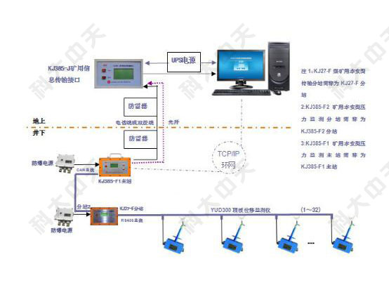 頂板位移監測子系統