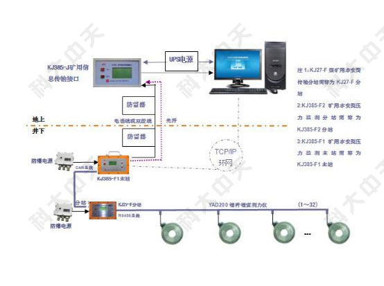錨桿錨索應力監測子系統